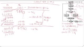 Binary Unsigned Division using Restoring Method