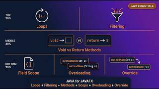 Java Tutorial - Loops, Filtering, Void & NonVoid, Field Scope, Overloading, Override | Tutorial - 05
