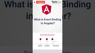Event Binding in Angular 20 Explained in 60 Seconds | Angular Tutorial for Beginners