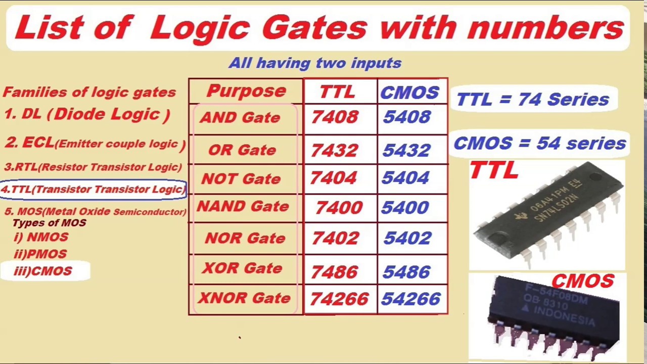 Introduction To IC S Of Digital Logic Families TTL & CMOS - YouTube