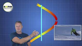 Basic Terms of Skiing, Phases of the Turn