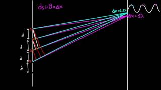 Diffraction grating | Light waves | Physics | Khan Academy