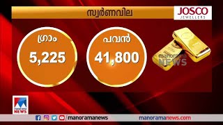 സ്വര്‍ണവില ഗ്രാമിന് 5225 രൂപയായി​|Gold price