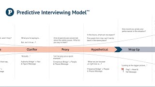 Predictive Media Training: Strategy to Deal with Hypothetical Questions