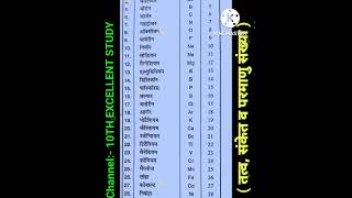 1 से लेकर 40 तक के (तत्व, संकेत और परमाणु संख्या) इसे अवश्य याद रखे |#trendingshorts  #chemistry