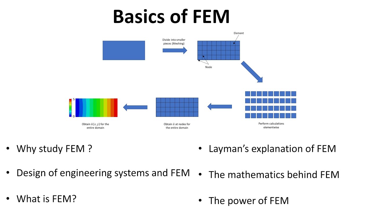 Introduction To Finite Element Method (FEM) For Beginners - YouTube