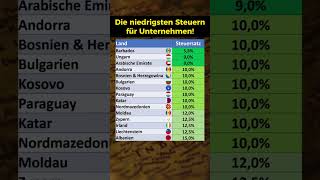 Niedrigste Steuern für Unternehmen!