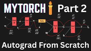 MyTorch Part 2: Lets Build AutoGrad From Scratch