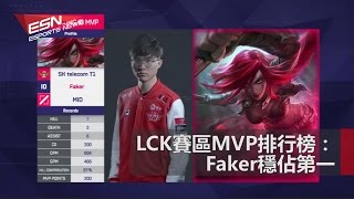 (粵) LCK賽區MVP排行榜：Faker穩佔第一 | 閃電狼成立《鬥陣特攻》戰隊　公佈三名選手名單 2017年1月27日 HKES電競晚間新聞