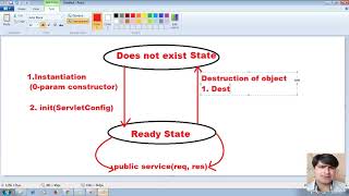 53 Servlet Life Cycle Event | |Adv Java Servlet Programming Tutorial | adv java servlet tutorial