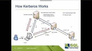 Taming the Beast - Kerberos for the SQL Server DBA