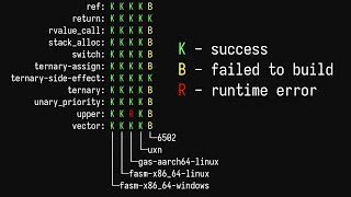 Better Testing Tool in Rust