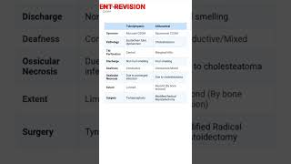 #mbbs #otolaryngology CSOM neetpg