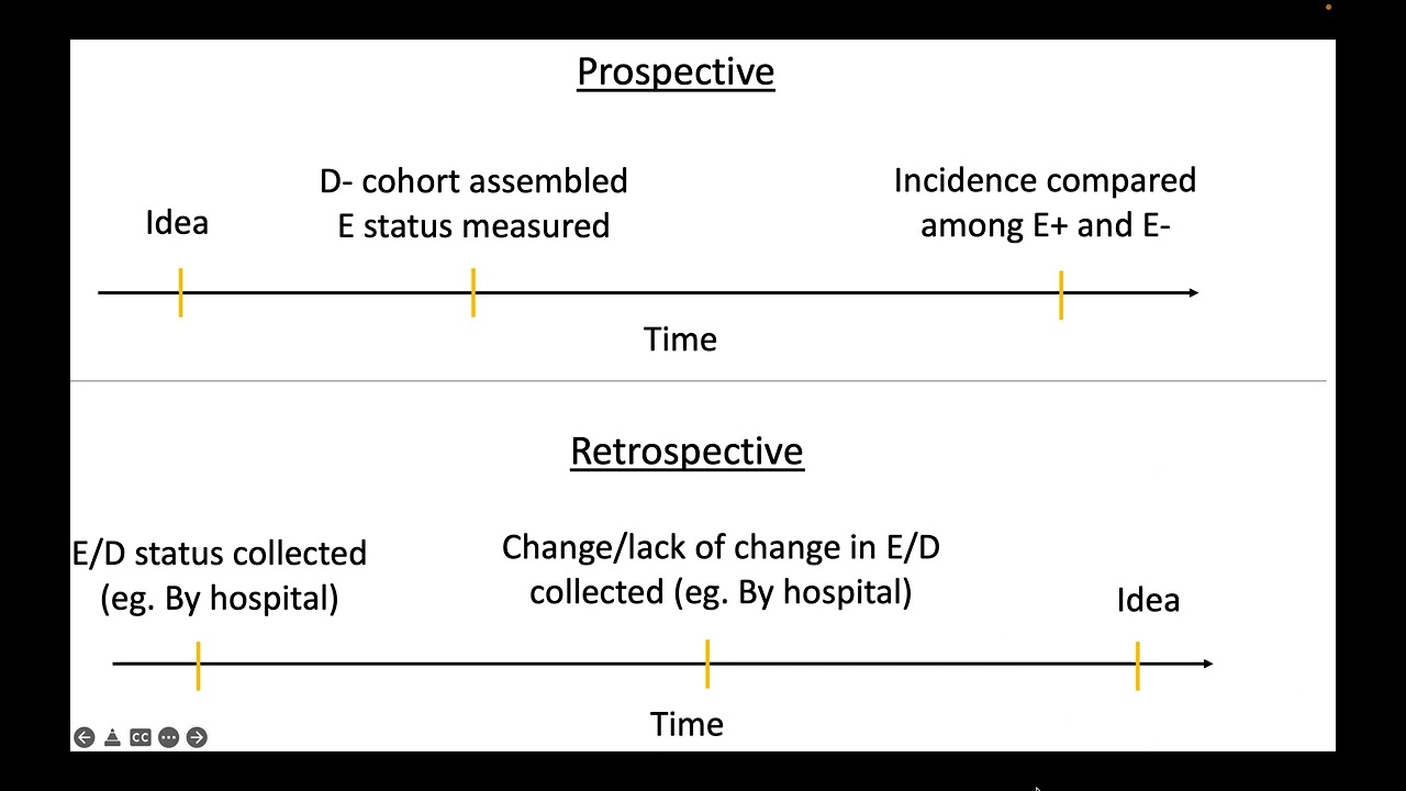 Prospective Vs Retrospective Cohort Studies - YouTube