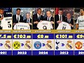 Real Madrid Most Expensive Signings in History | Club Transfer Record 💰🔥