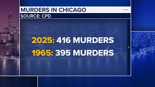 In 2025, Chicago had fewest murders recorded since 1960s: data