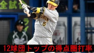 【12球団トップの得点圏打率】阪神・近本　得点圏打率・402。12球団トップ