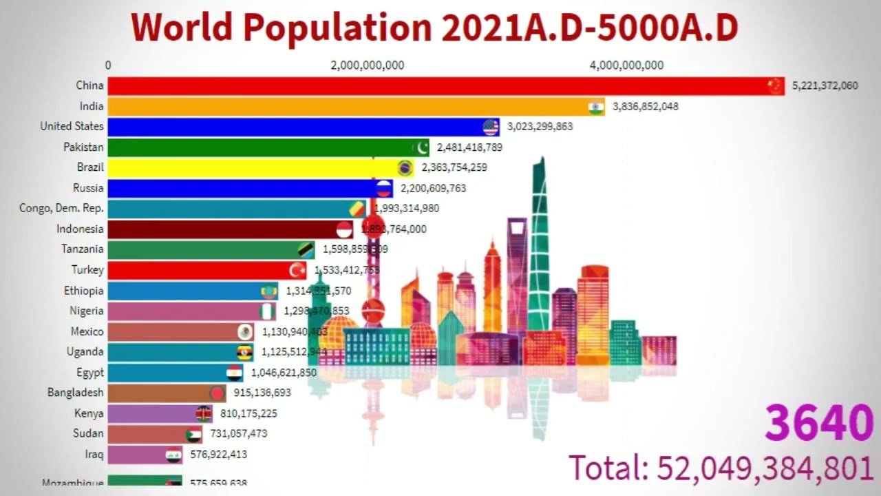 World Population 2021A.D-5000 A.D (Updated) Top 20 Countries By ...