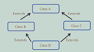 Why multiple inheritance is not supported in java? || Diamond problem in java?