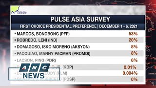 Marcos-Duterte tandem tops Pulse Asia presidential, vice presidential surveys | ANC