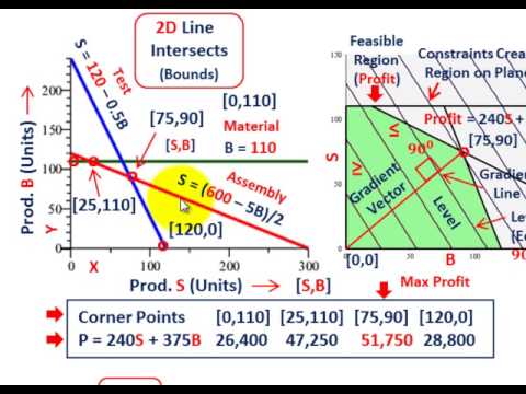 Linear Programming (Maximize Profit On Two Products, Constraints ...