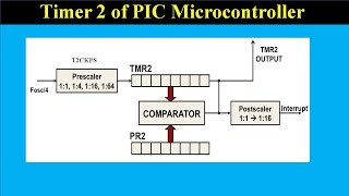 PIC_Lecture 11: Embedded C program to generate delay using TIMER2 | working of timer 2 PIC18FXX
