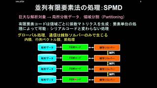 第216回 講習会「一日速習：有限要素法プログラミング徹底入門」＜その４＞【並列有限要素法への道、討論等】