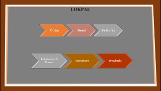 Lokpal | Origin | Need | Features | Jurisdictions & Powers | Exemptions | Drawbacks | Structure