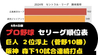 セリーグ順位表（2024年8月4日版）上位３チーム勝利／巨人菅野10勝大城２点適時打／阪神完封リレー（森下10試合連続打点、佐藤猛打賞８号３ラン）／広島６連勝（２カード連続３タテ）首位ガッチリ