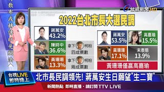 北市長民調蔣萬安獨強 每種對戰組合都贏