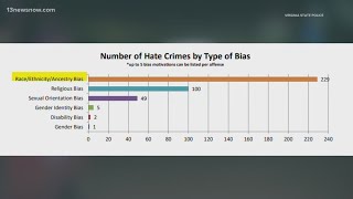 Hate crimes on the rise in Virginia, new data shows
