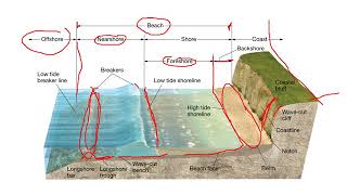 Beaches, Shoreline Processes, and Coastal Oceans (OCE-1001)