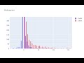 Plotly Data visualization in Python | Part 09 | Histogram in Plotly