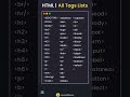 HTML Input Tags List Tutorial For Beginners | Basic html tags | list of all HTML tags | CodeMinds