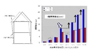 制震テープの耐震補強《防災科学技術研究所大型耐震施設》