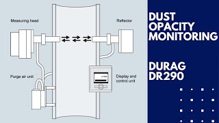 Durag D R 290 - The Best Way To Monitor Dust or Opacity