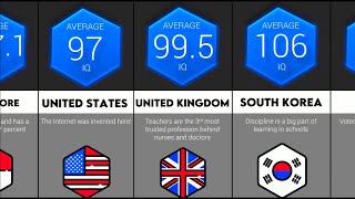 Comparison: Smartest Countries