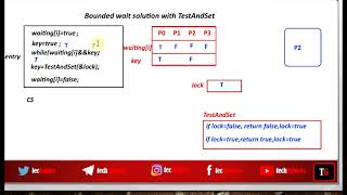 Bounded waiting mutual exclusion with Test And Set Instruction|Hardware Synchronization Solutions