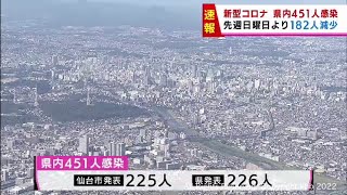 【詳報】宮城県で４５１人感染　うち仙台市２２５人　新型コロナ