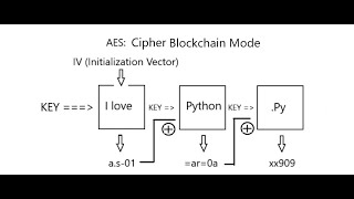 AES cryptography implementation with Python | Complete Intermediate Tutorial