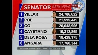 BT: Latest partial and unofficial tally for senatorial election