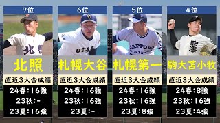 南北海道高校野球2024優勝候補ランキング