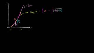 Arc length intro | Applications of definite integrals | AP Calculus BC | Khan Academy Hebrew