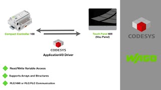 How To : CODESYS V3 Communication Driver | WAGO CC100 PLC & TP600 HMI