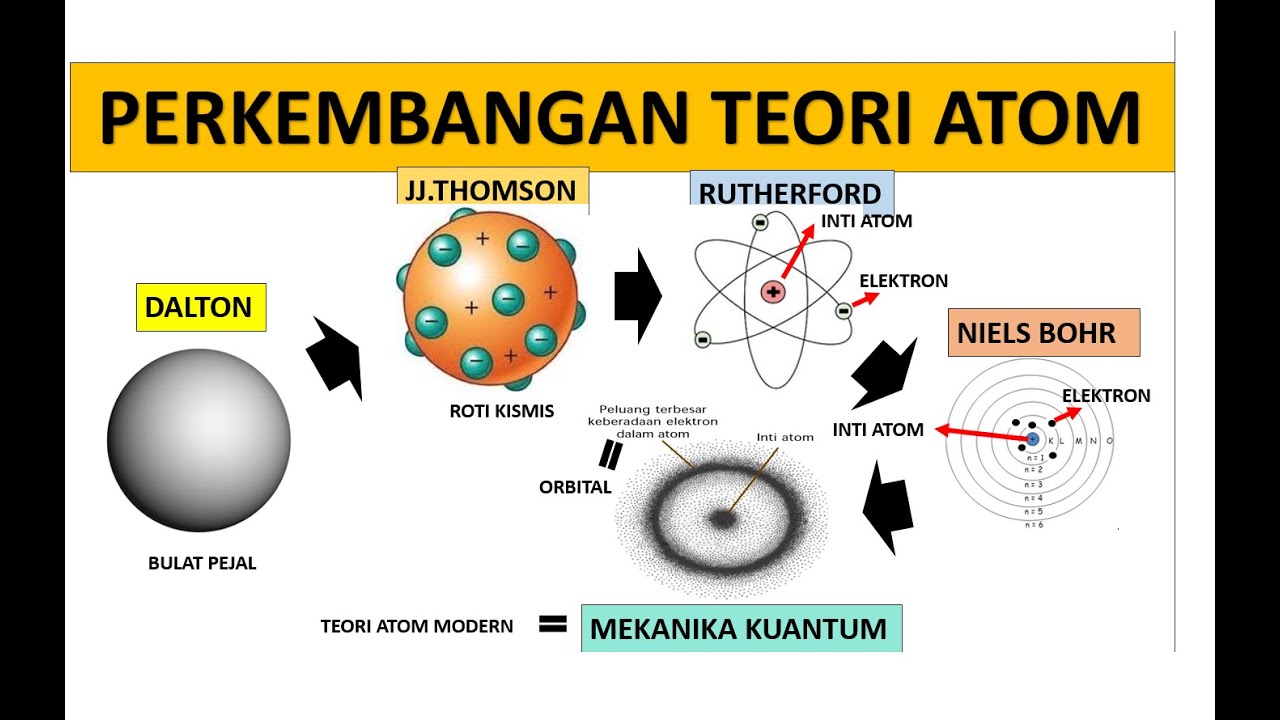 STRUKTUR ATOM : PERKEMBANGAN TEORI ATOM - KIMIA SMA KELAS X SEMESTER-1 ...