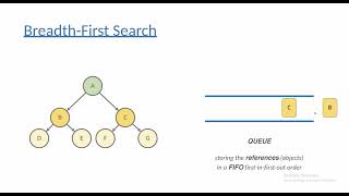 What is BREADTH - First search | AI and Meta-Heuristics (Combinatorial Optimization) Python