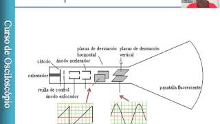 Funcionamento Osciloscópio Analógico