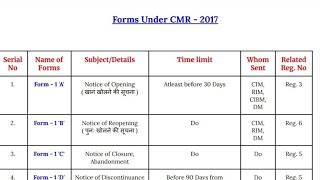 Forms under CMR 2017 | Coal mines regulations | Mining Session