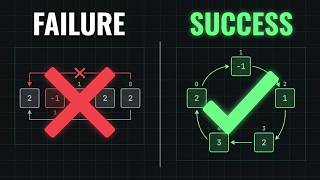 Circular Array Loop (LeetCode 457) — Why You Need Three Direction Guards