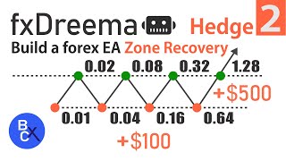 📈Build a forex EA by fxDreema - The Zone Recovery Trading Strategy / Hedging Strategy (Robot Trade2)